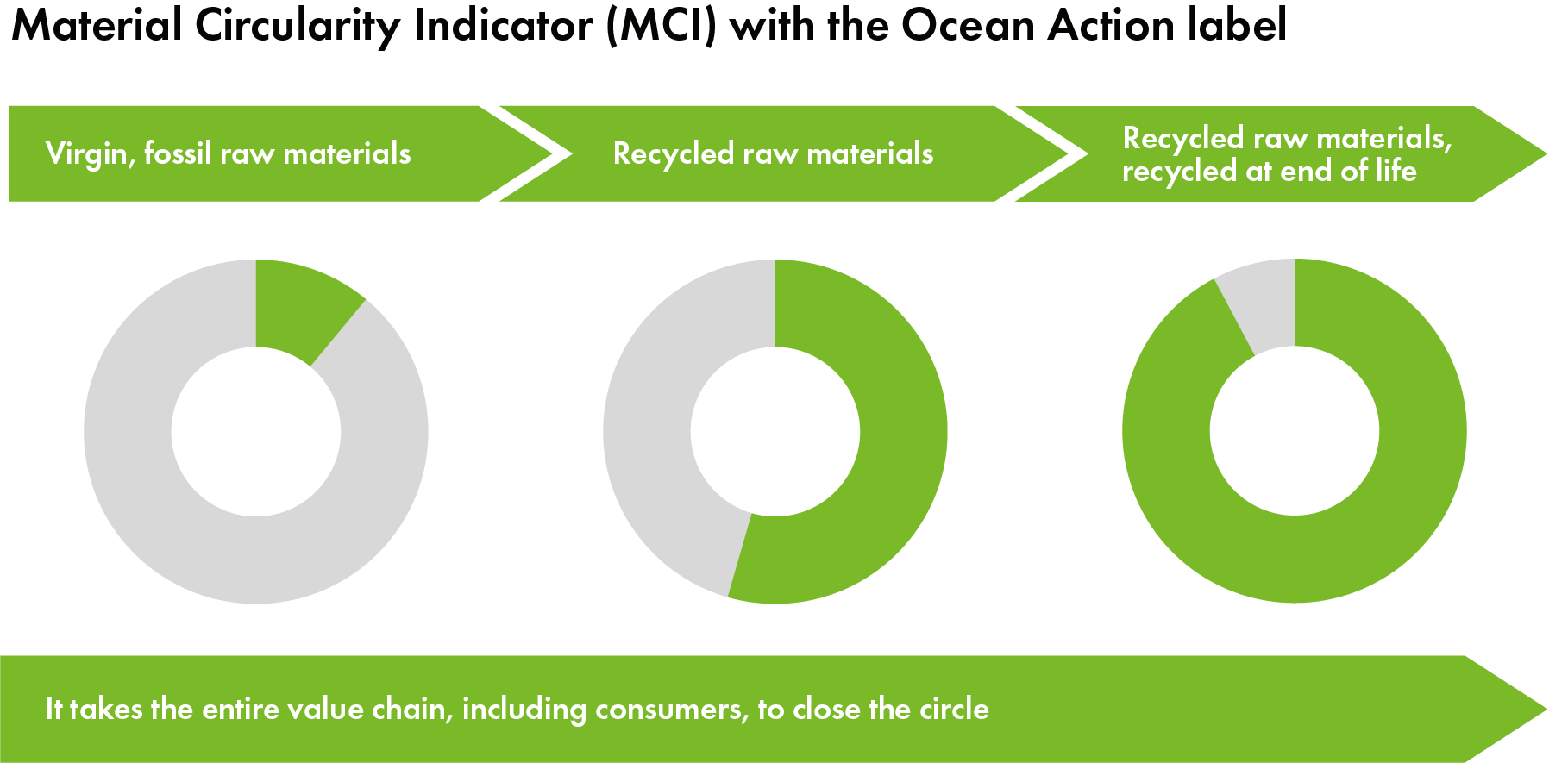 Ocean Action labels reuse ocean bound plastic